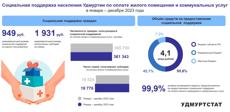 Социальная поддержка населения Удмуртской Республики по  оплате жилого помещения  и коммунальных услуг в январе – декабре 2023 года.